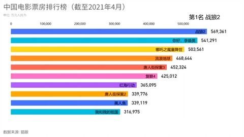 互联网时代下的电影票房实时排行榜